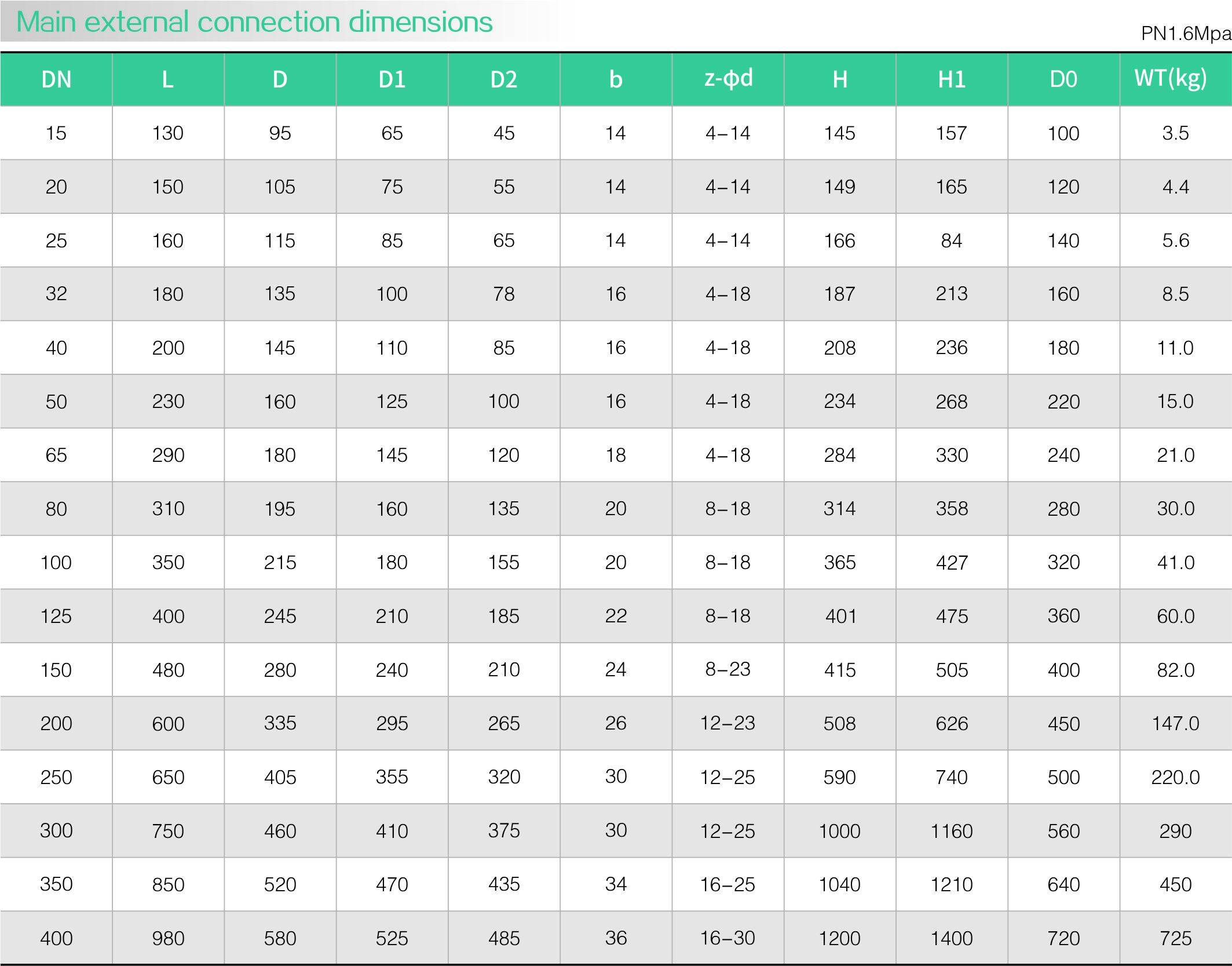 Carbon steel zero leakage globe valve(圖1)