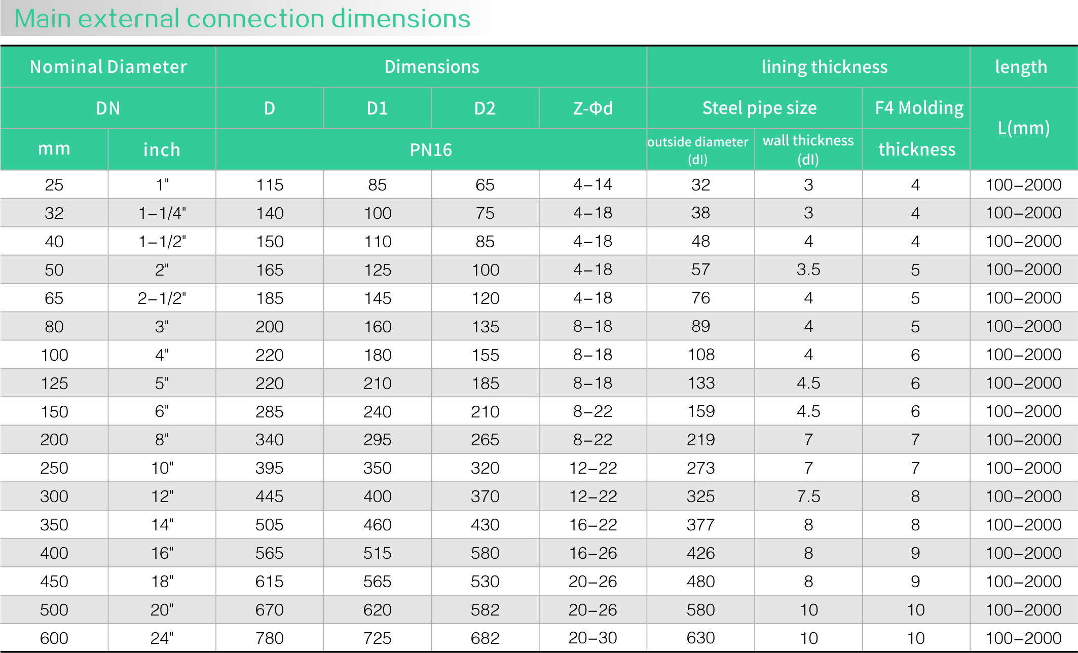 Fluorine lined molded pipeline(圖2)