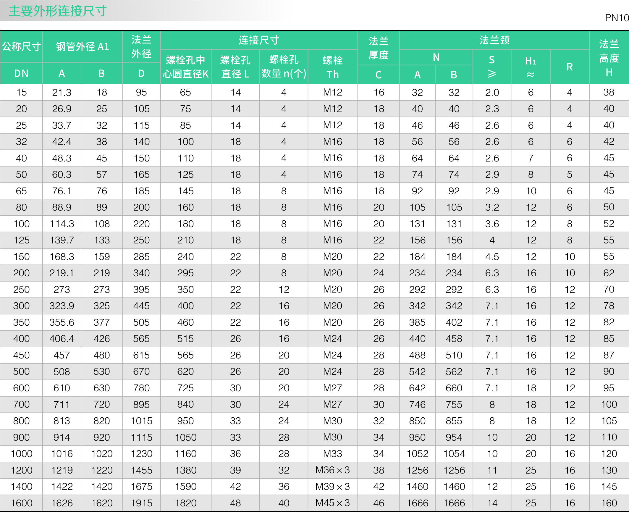 帶頸平焊法蘭（lán）(圖3)
